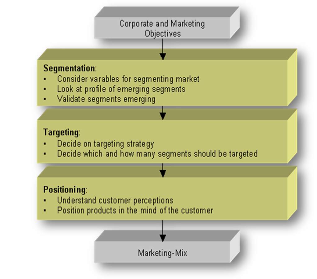 Market Segmentation - What is it and why is it Important